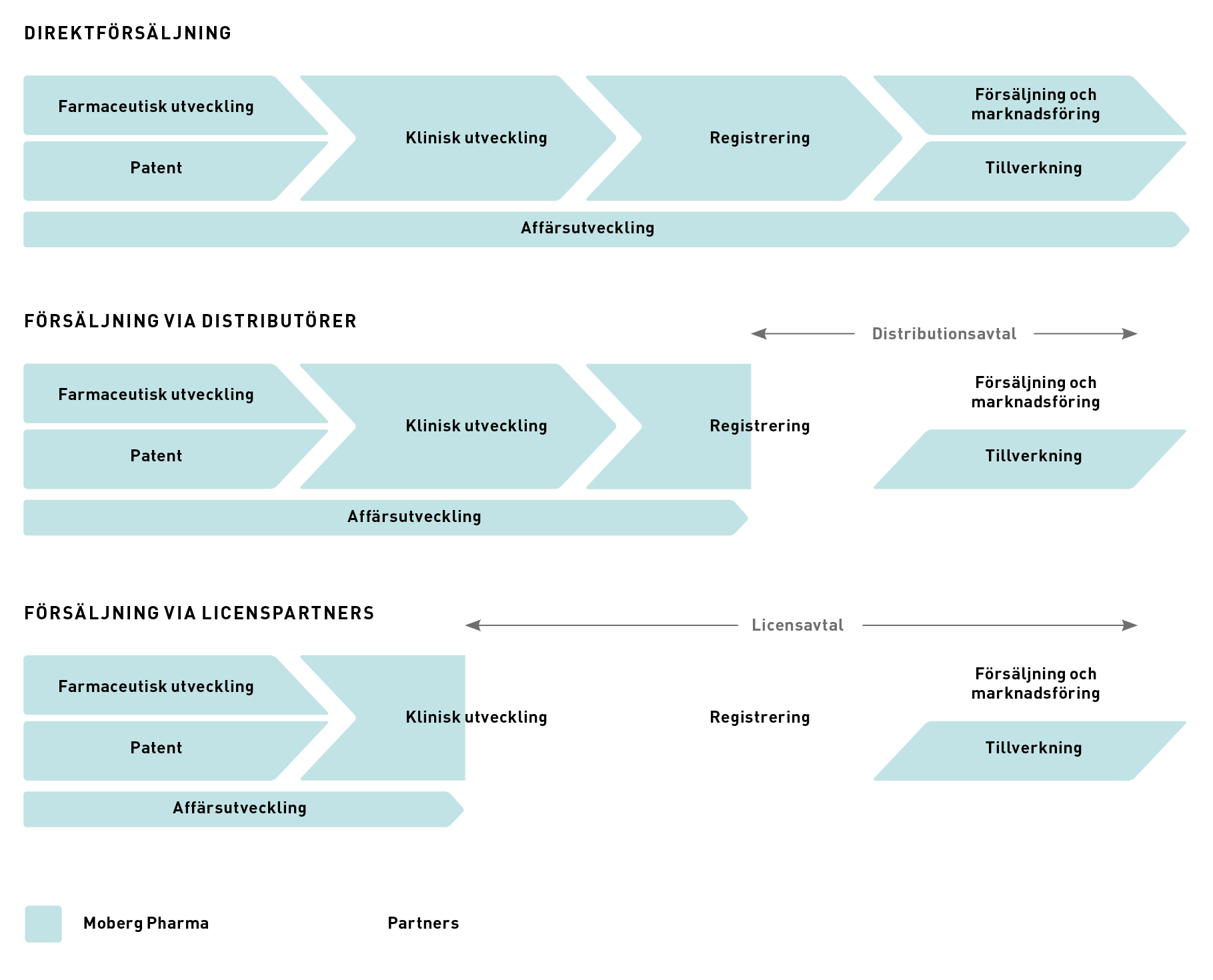 Moberg Affärsmodell