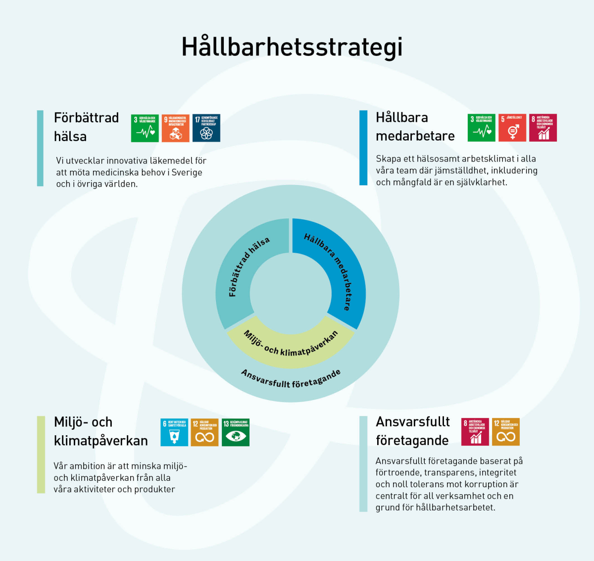 Vår syn på hållbarhet - Vår hållbarhetsstrategi